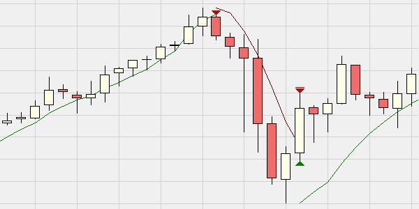 Parabolic SAR traders