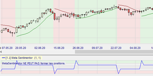 Parabolic SAR strategy