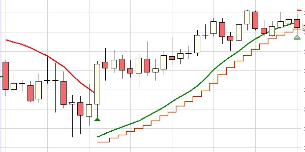 The Parabolic SAR indicator.