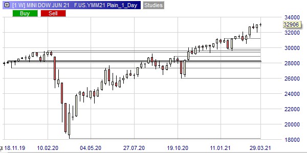 Trading the Dow Jones.