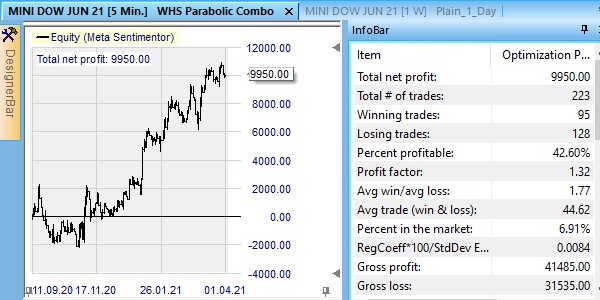 A good daytrading strategy for the Dow Jones? Good results seem to be indicated by the back-test.