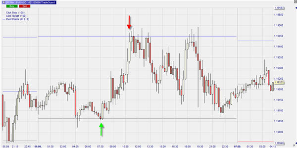 Trading with pivot points.