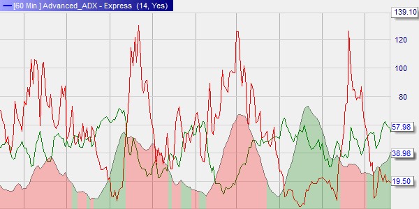 A bullish trend including the DMI lines.