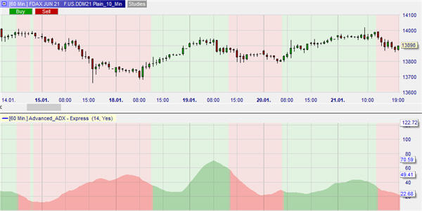 What is the best trend indicator? The Advanced ADX?