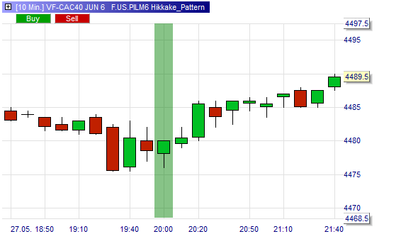 Free trading signals: the Hikkake pattern, buy signal.