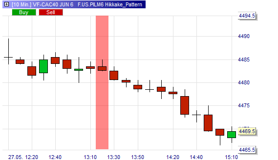 Trading signal for a short sell based on Daniel Chesler's Hikkake chart pattern.