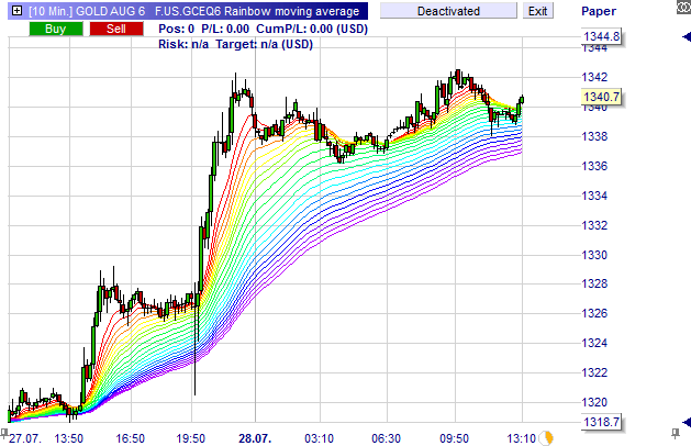 Rainbow technical analysis indicator.