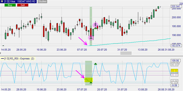 Graphical display of buy signal on Visa stock