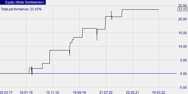 Graphical display of backtest on Visa stock