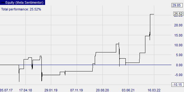 Graphical display of the backtest NVIDIA stock