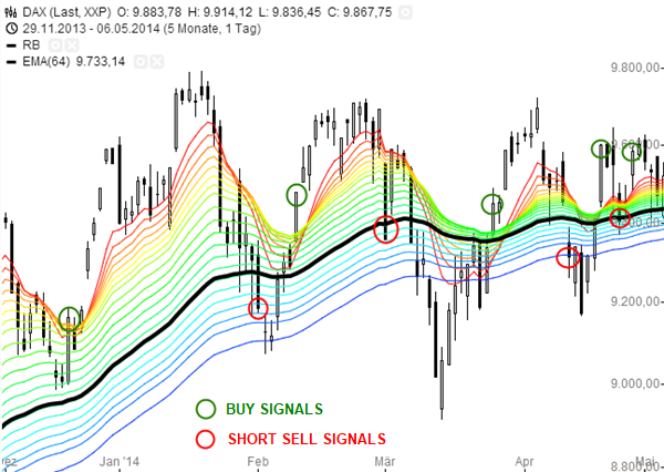 Free trading strategies using the Rainbow Indicator.