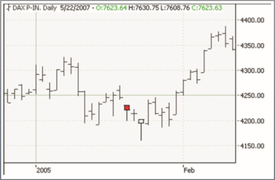 Chart pattern.