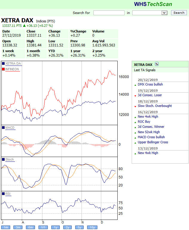 Analysis of Relative Strength in WHS Techscan.