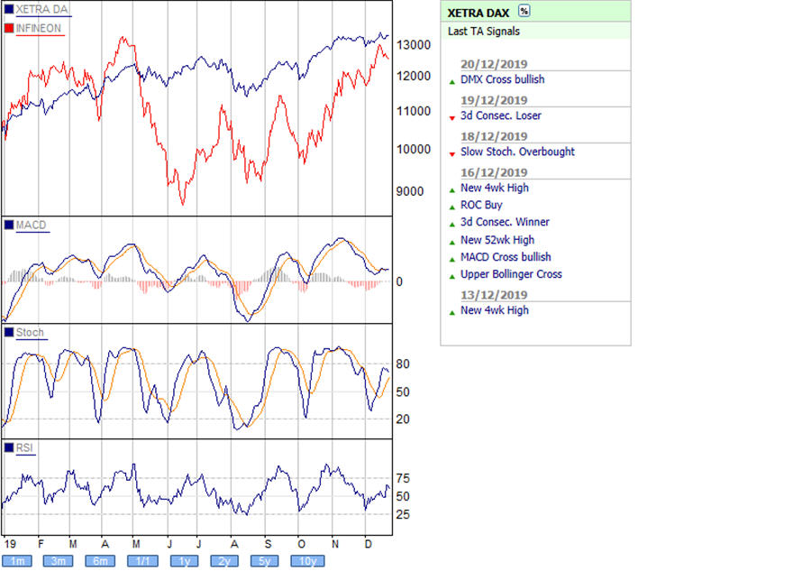 Relative stength of Infineon.