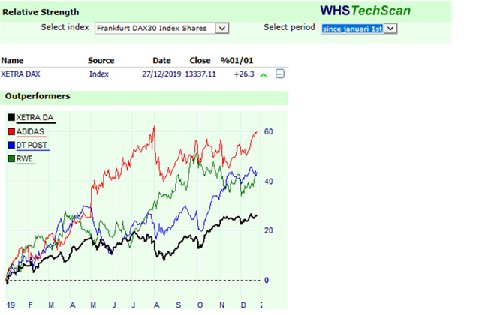 Relative Strength on WHS Techscan