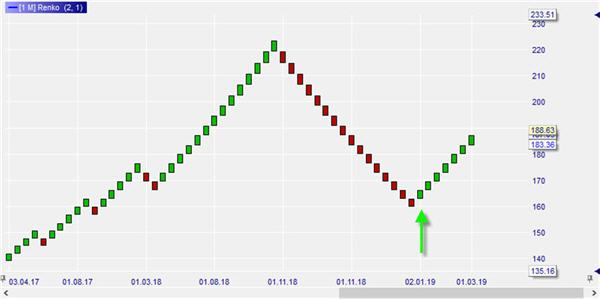 Trading with Renko charts.