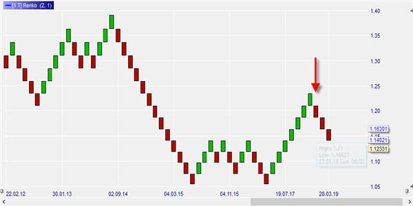 Renko charts explained.