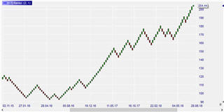 Using Renko charts.