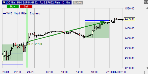 Graphical Display of a bullish signal