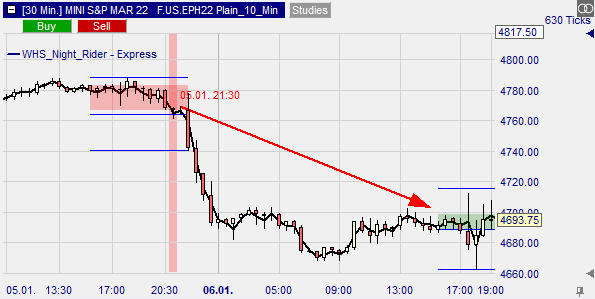 Graphical display of a short selling signal 