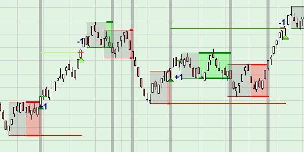 A scalping trading strategy