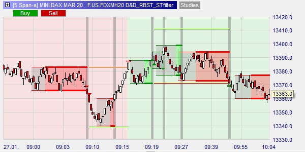 Free trading strategy for scalping.