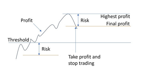 Risk and return in trading.
