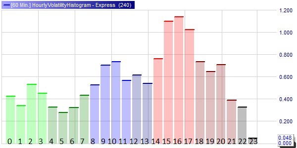 Which hours are the best for trading according to volatility.