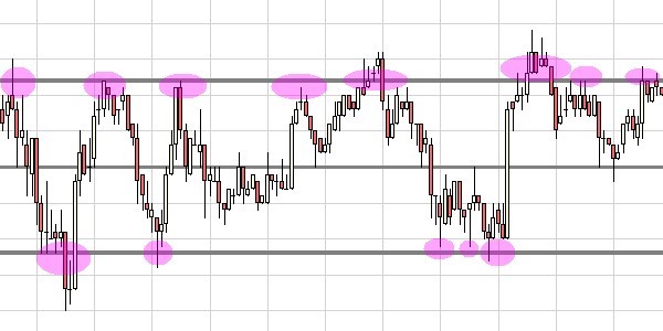 A price range offers traders opportunities with this free trading strategy.