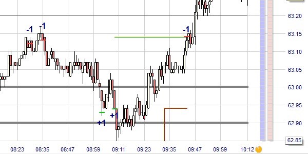 Support and resistance line strategies are intuitive and easy to understand.