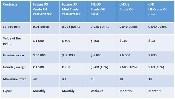 Which futures and CFDs can traders use to invest in crude oil.