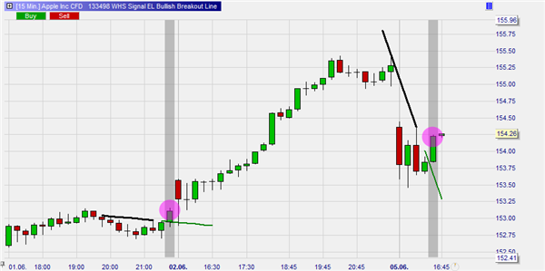 Bullish Break-out: free trading signal from Trader Eric Lefort.