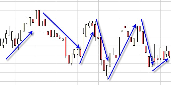 How to recognize a trading range.