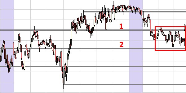 Break-out of a trading range.