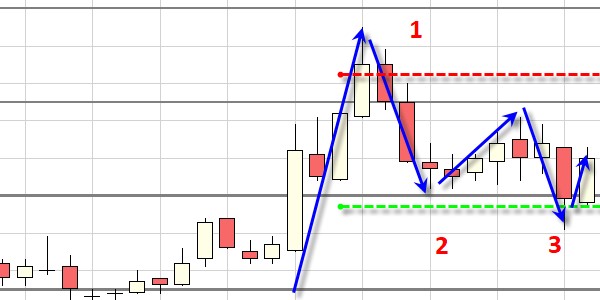 Detecting the start of a trading range.