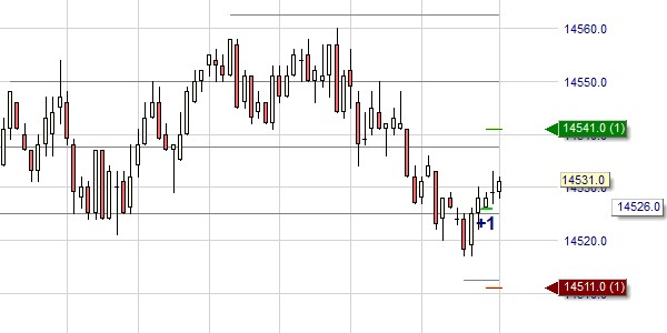 When to open a position in a trading range using the Sniper indicator.