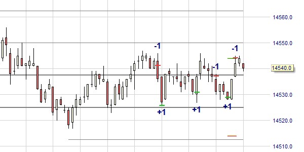 Trading in a trading range with the SupRes Sniper.