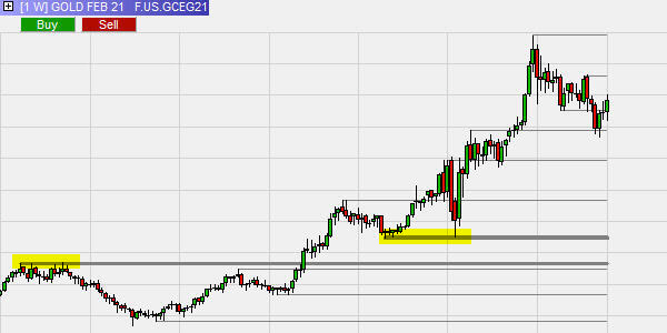 Support and resistance concepts in trading strategies.