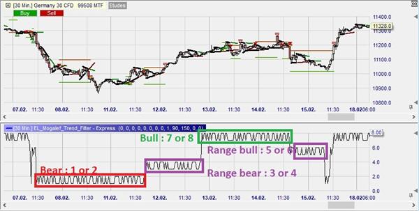 Determining the market trend.