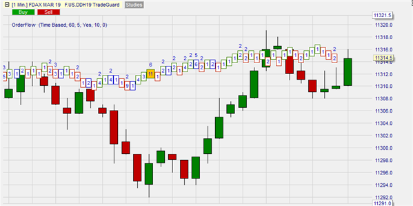 Trading based on futures orderf volume.