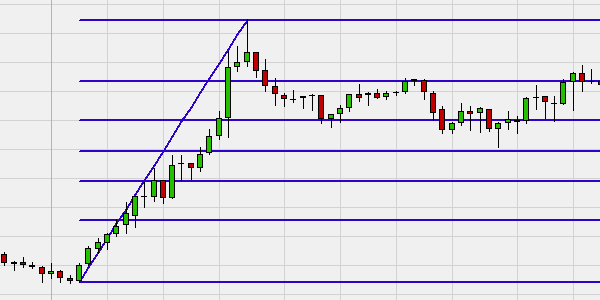 How To Draw Fibonacci Charts