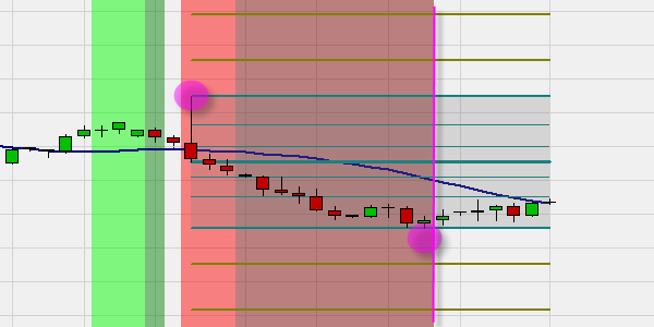 Using the Univers-bourse indicator to automate the drawing of Fibonacci levels.