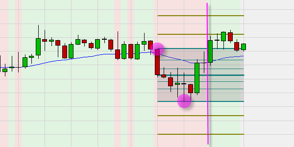 Using technical analysis to automate the drawing of Fibonacci levels.