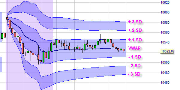 The main VWAP line and its standard deviations.