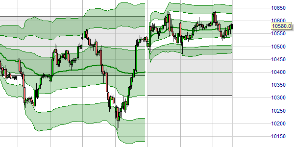 A trading example of the weekly VWAP in NanoTrader.