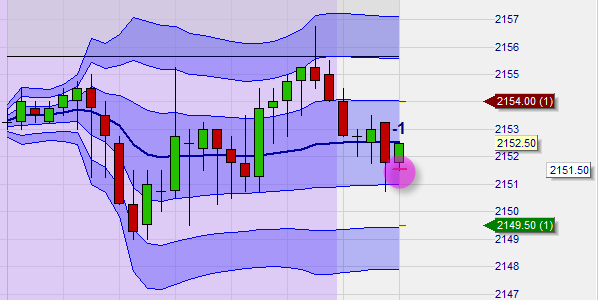 Trading example of a trader using VWAP on the S&P500 future.