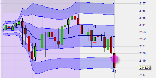 VWAP and TWAP used for futures, forex, CFD and stocks trading in NanoTrader.