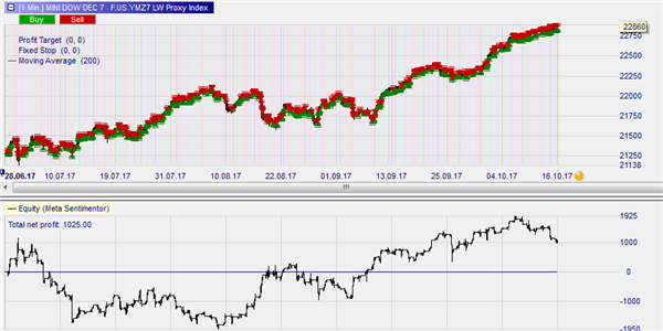 A example of a trade on the DOW futures contract.