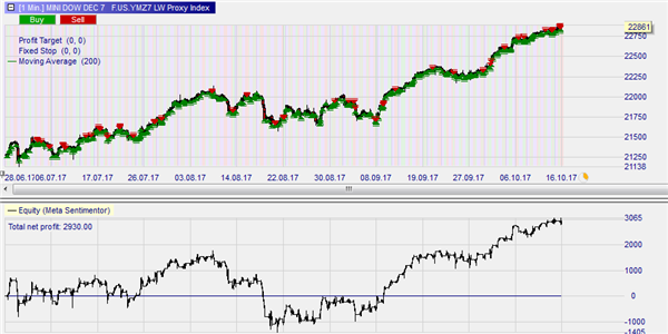 Trade result of the proxy Index strategy designed by Larry Williams.