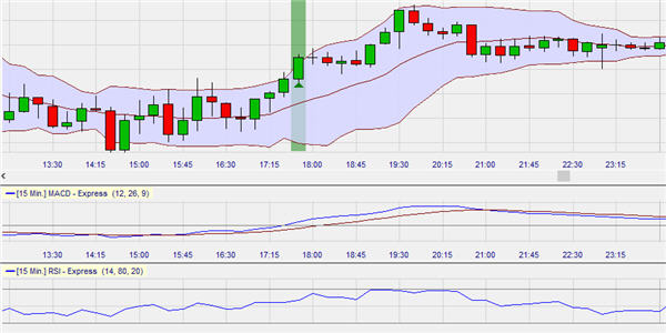 A free forex day trading strategy, which uses three technical analysis indicators.